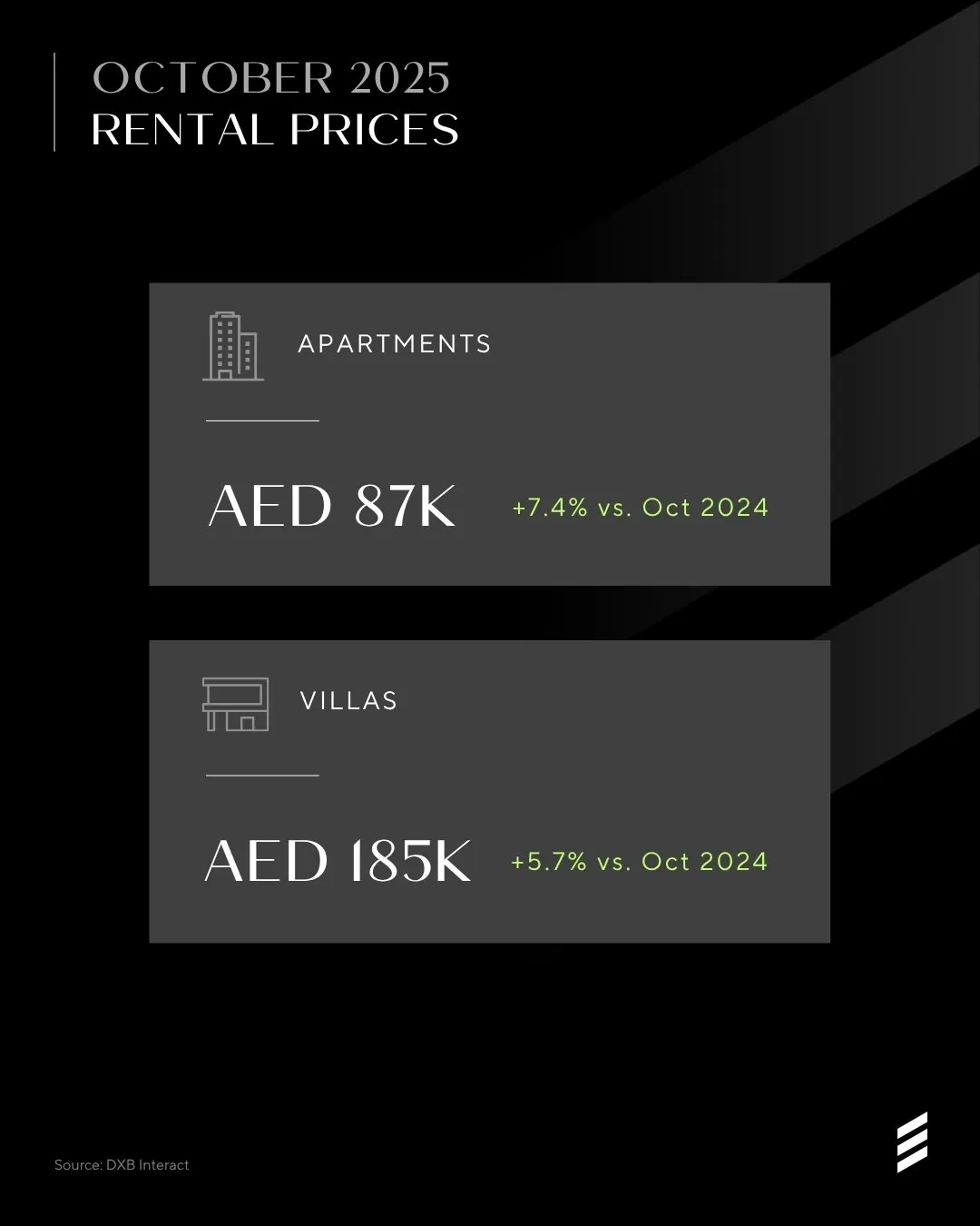 Dubai Market Overview — Oct 2025