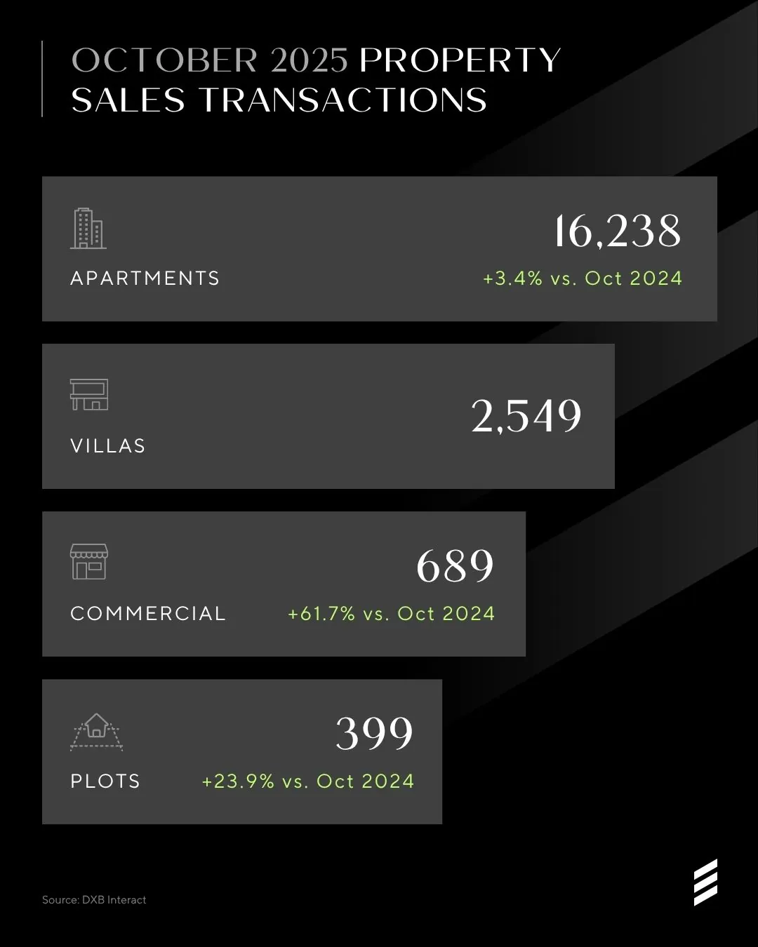 Dubai Market Overview — Oct 2025