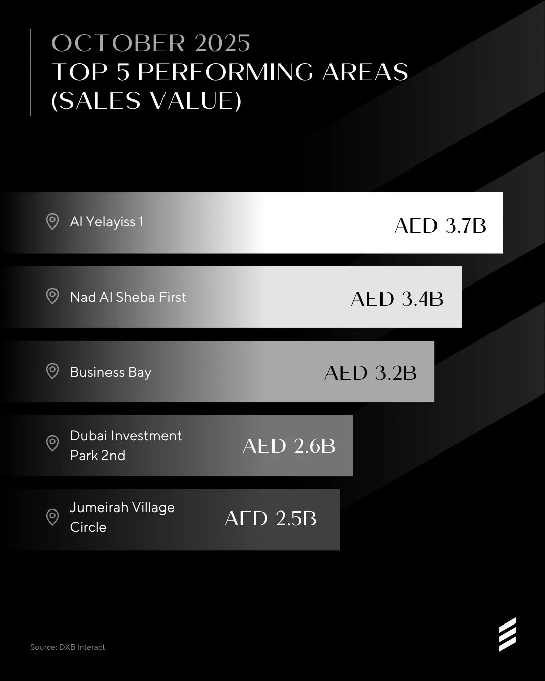 Dubai Market Overview — Oct 2025