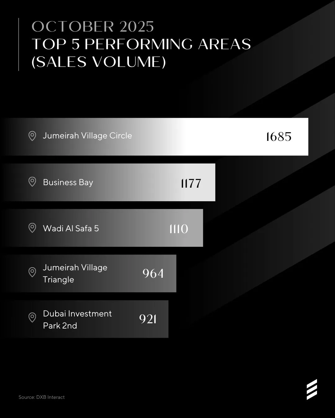 Dubai Market Overview — Oct 2025