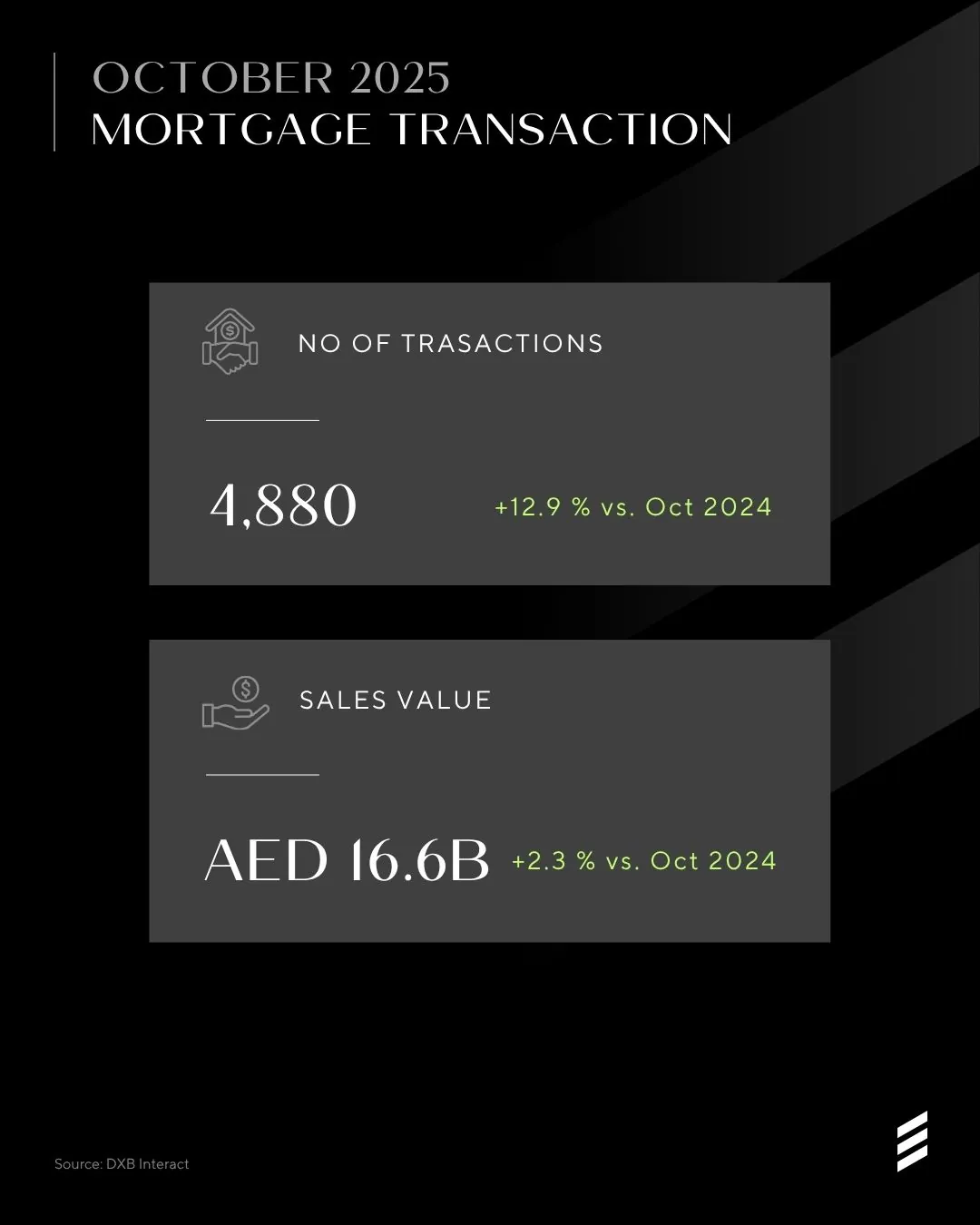 Dubai Market Overview — Oct 2025