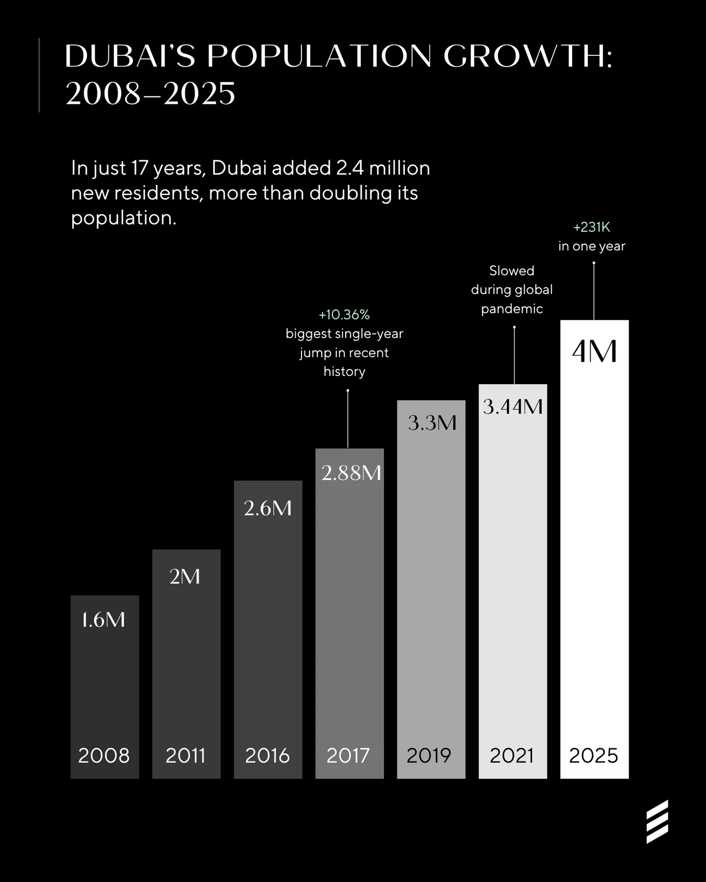 Dubai Population Growth
