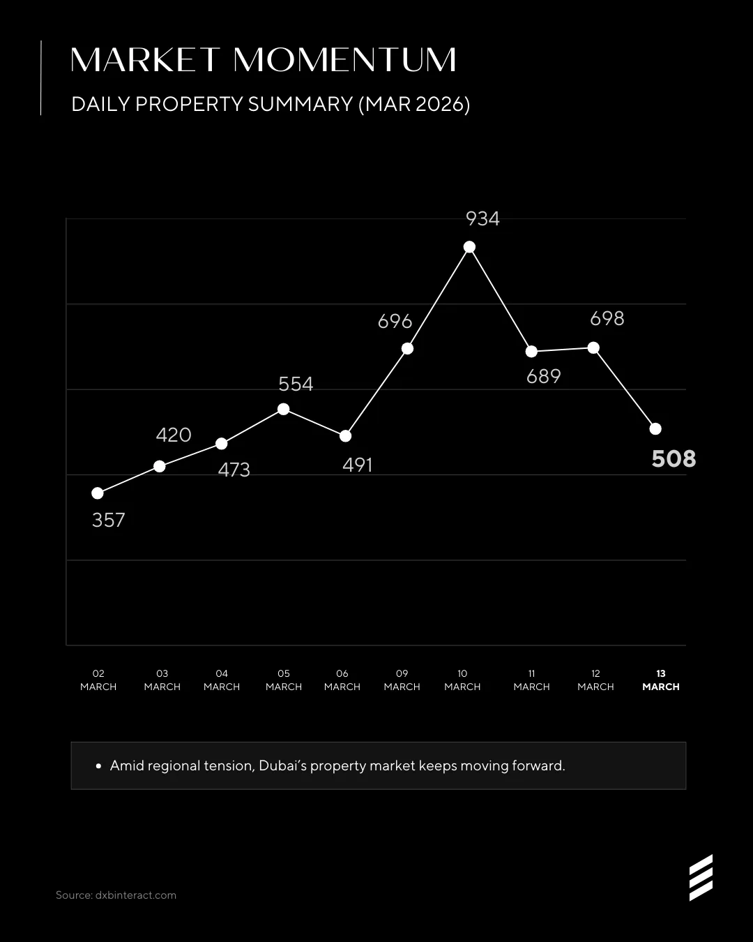 Global Uncertainty vs. Dubai